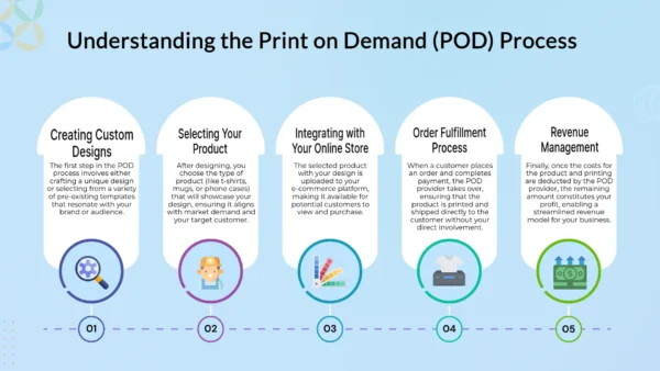 Infograph: Print-On-Demand